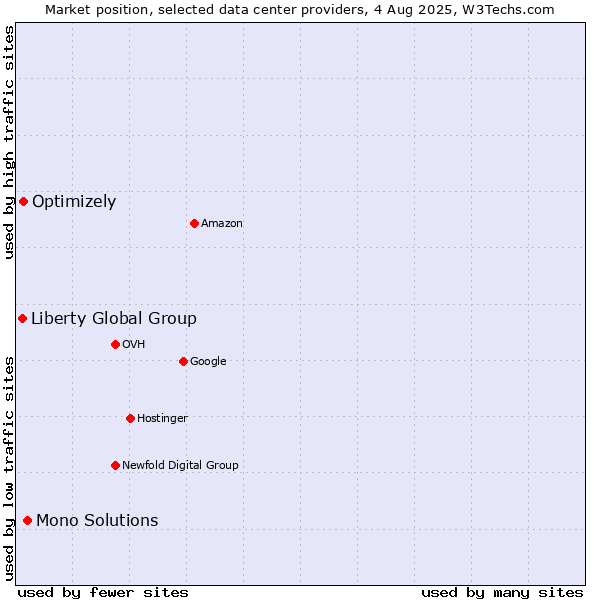Market position of Mono Solutions vs. Optimizely vs. Liberty Global Group
