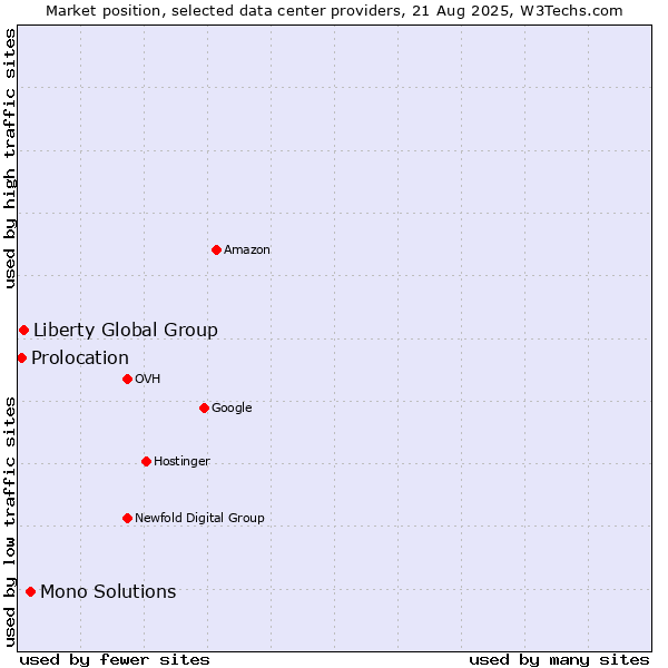 Market position of Mono Solutions vs. Liberty Global Group vs. Prolocation