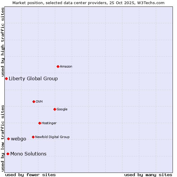 Market position of webgo vs. Mono Solutions vs. Liberty Global Group