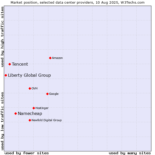 Market position of Namecheap vs. Tencent vs. Liberty Global Group