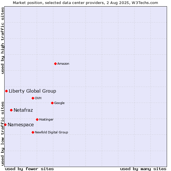 Market position of Netafraz vs. Liberty Global Group vs. Namespace