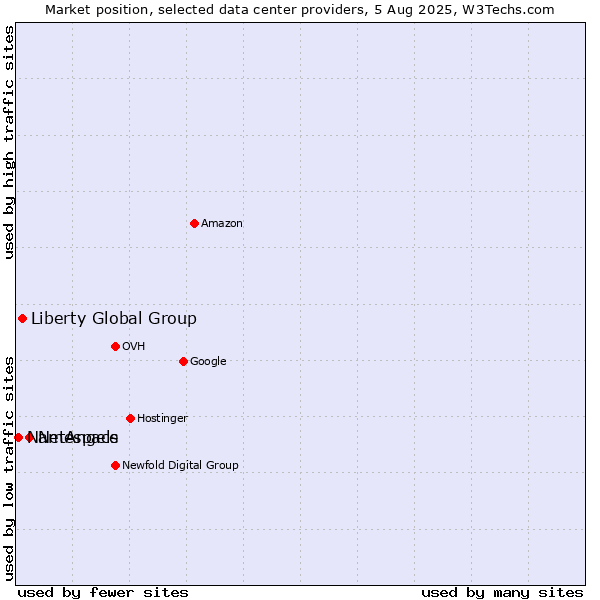 Market position of NetAngels vs. Liberty Global Group vs. Namespace