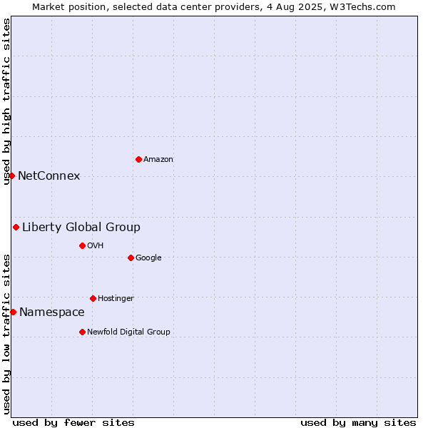 Market position of Liberty Global Group vs. Namespace vs. NetConnex