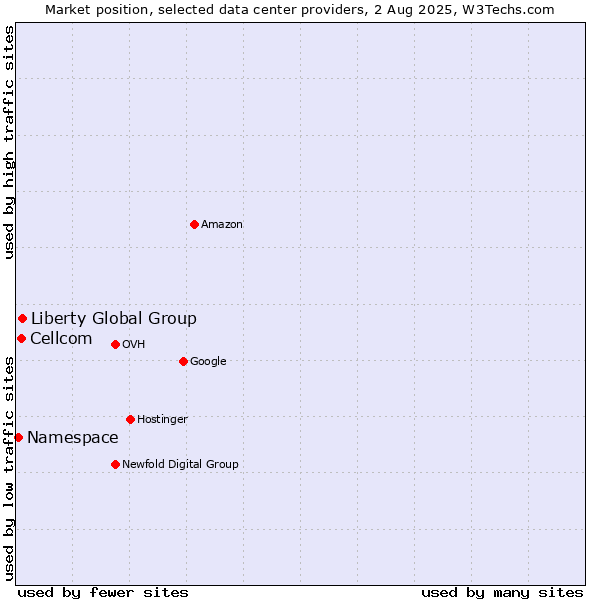 Market position of Liberty Global Group vs. Cellcom vs. Namespace