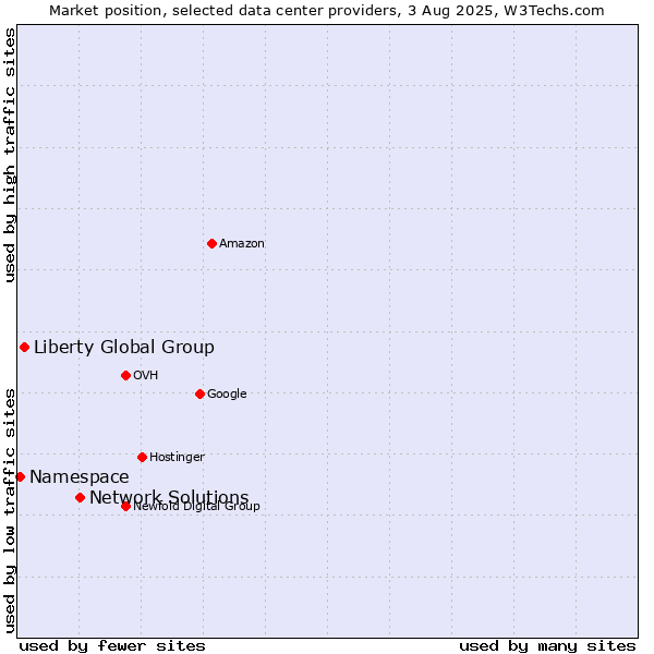 Market position of Network Solutions vs. Liberty Global Group vs. Namespace