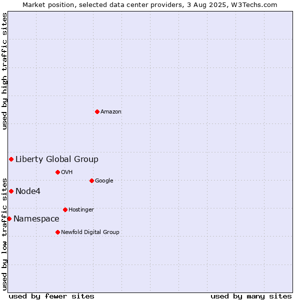 Market position of Node4 vs. Liberty Global Group vs. Namespace