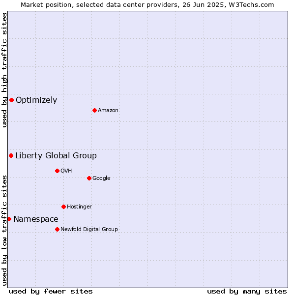 Market position of Optimizely vs. Liberty Global Group vs. Namespace