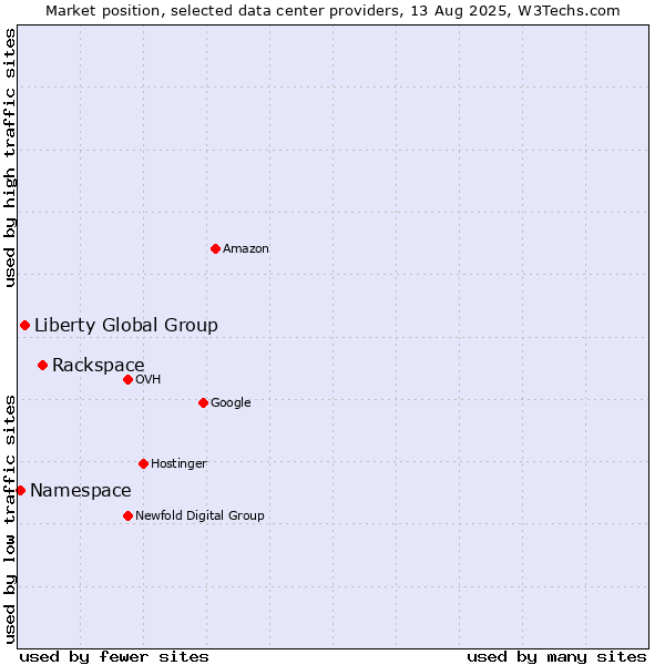 Market position of Rackspace vs. Liberty Global Group vs. Namespace