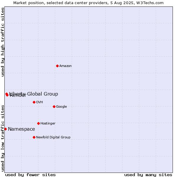 Market position of Render vs. Liberty Global Group vs. Namespace