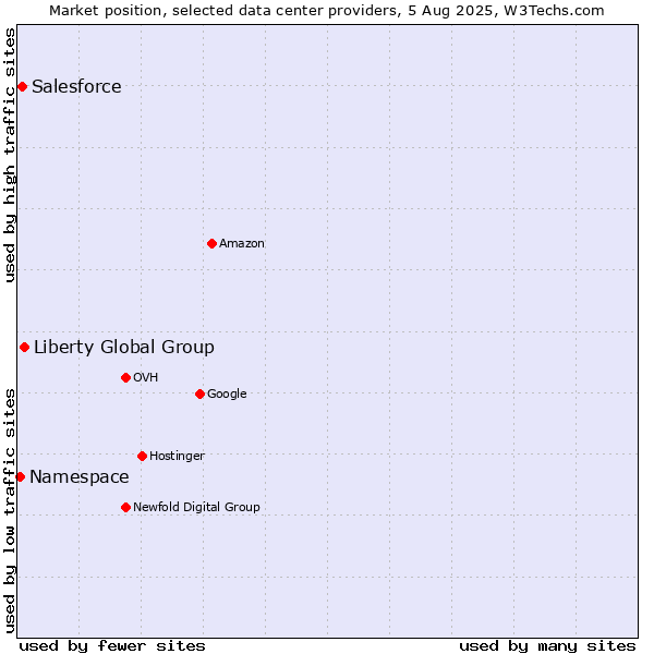 Market position of Liberty Global Group vs. Salesforce vs. Namespace
