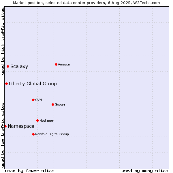 Market position of Scalaxy vs. Liberty Global Group vs. Namespace