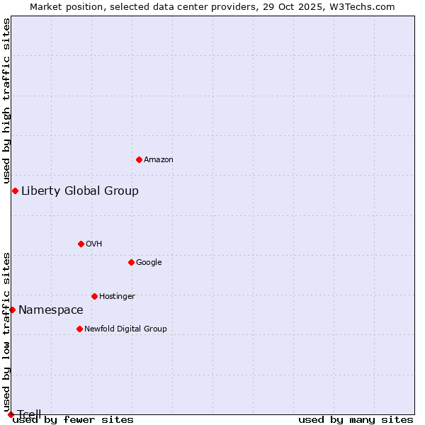 Market position of Liberty Global Group vs. Namespace vs. Tcell
