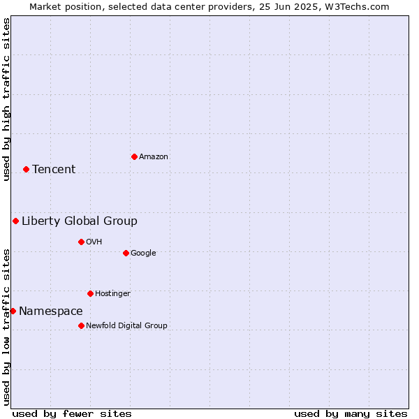 Market position of Tencent vs. Liberty Global Group vs. Namespace