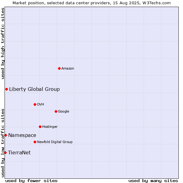 Market position of Liberty Global Group vs. Namespace vs. TierraNet