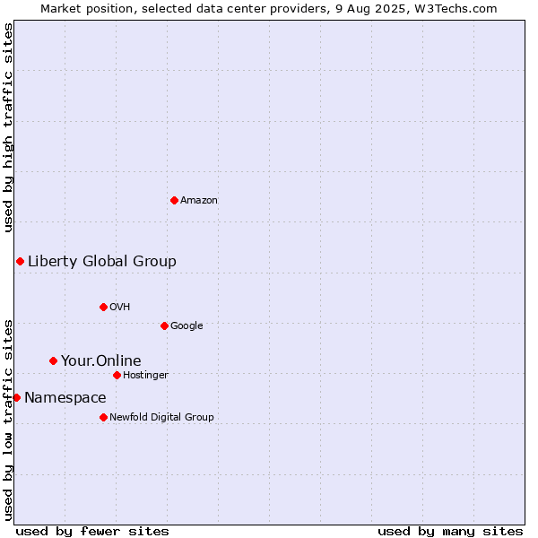 Market position of Your.Online vs. Liberty Global Group vs. Namespace
