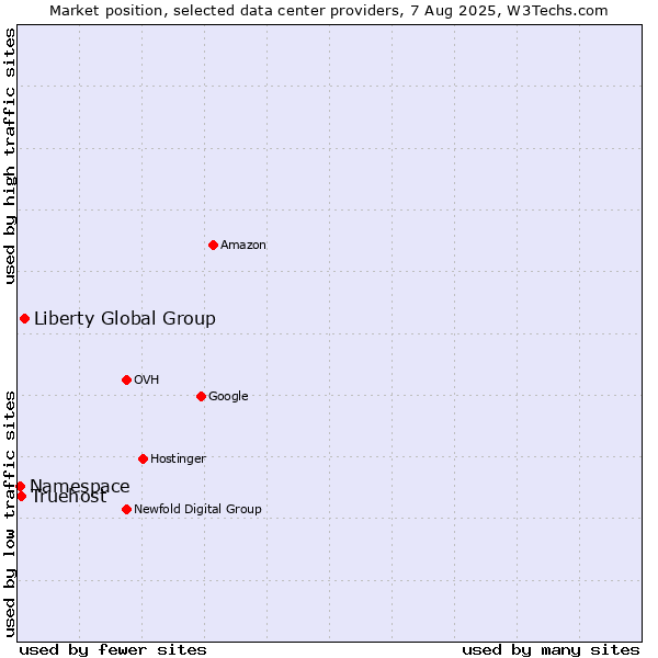 Market position of Liberty Global Group vs. Truehost vs. Namespace