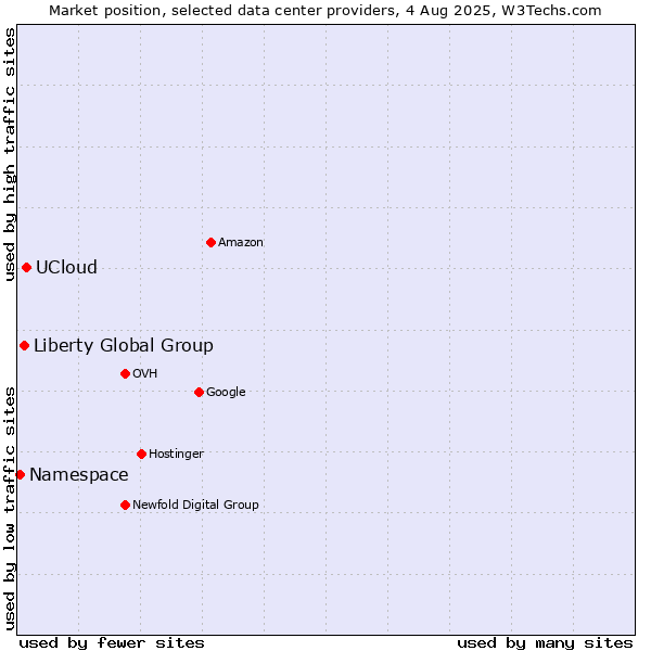 Market position of UCloud vs. Liberty Global Group vs. Namespace