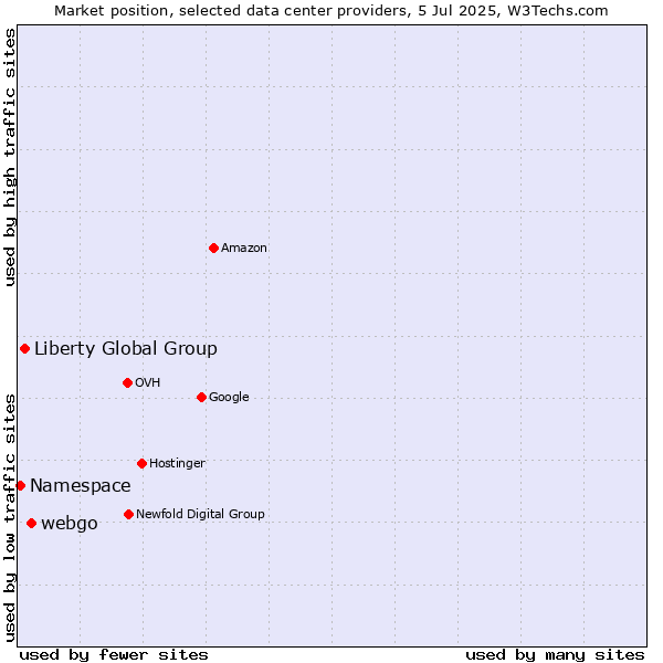 Market position of webgo vs. Liberty Global Group vs. Namespace