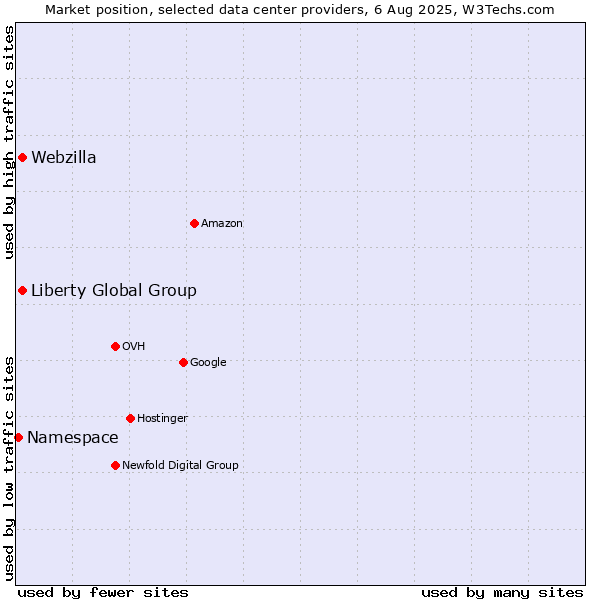 Market position of Webzilla vs. Liberty Global Group vs. Namespace