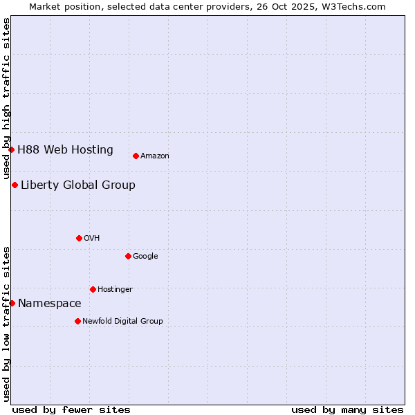 Market position of Liberty Global Group vs. Namespace vs. H88 Web Hosting
