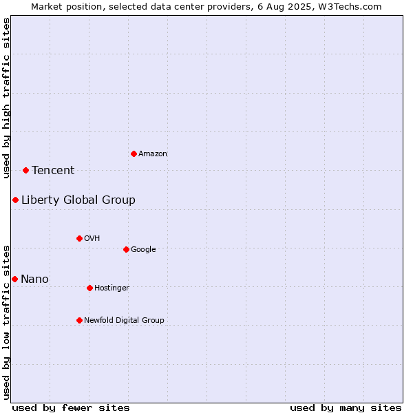 Market position of Tencent vs. Liberty Global Group vs. Nano