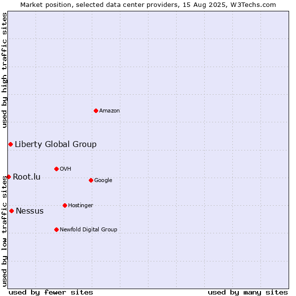 Market position of Nessus vs. Liberty Global Group vs. Root.lu