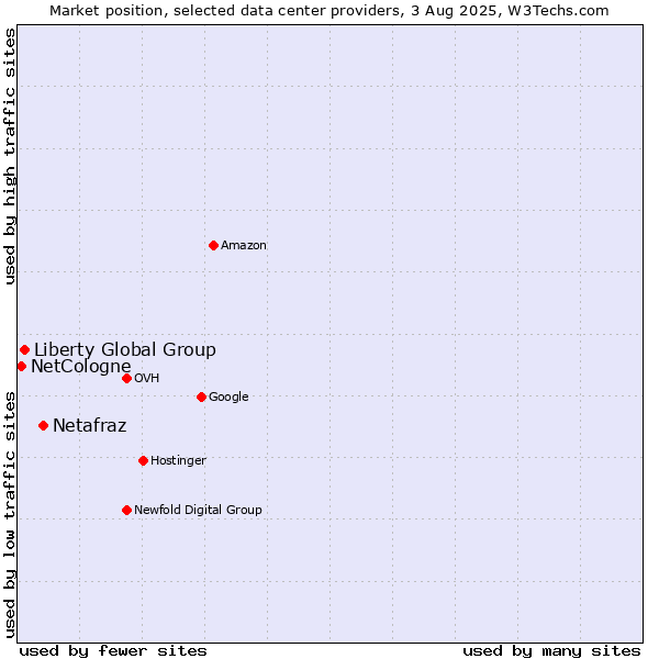 Market position of Netafraz vs. Liberty Global Group vs. NetCologne