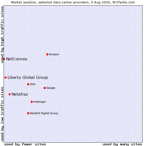 Market position of Netafraz vs. Liberty Global Group vs. NetConnex