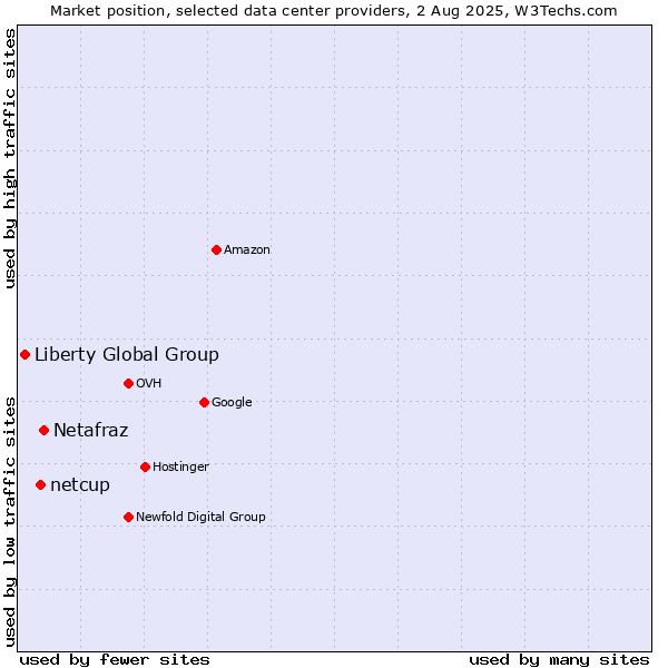 Market position of Netafraz vs. netcup vs. Liberty Global Group