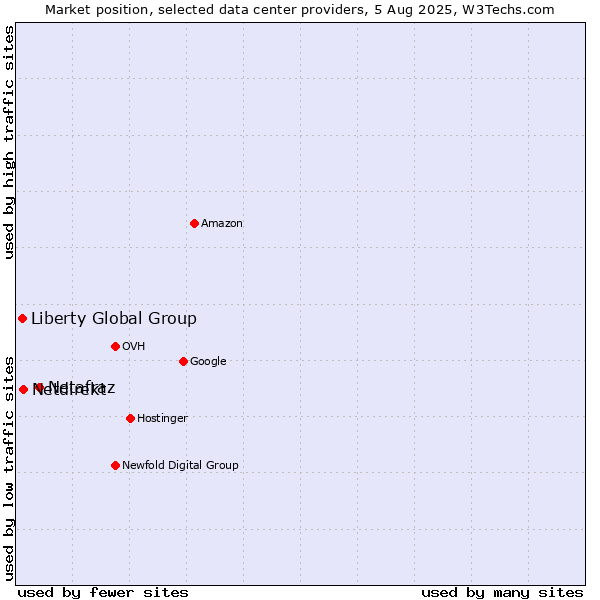 Market position of Netafraz vs. Netdirekt vs. Liberty Global Group