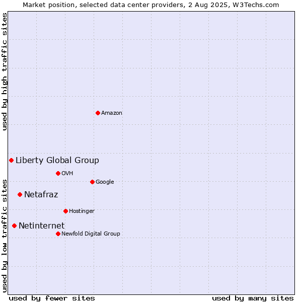 Market position of Netafraz vs. Netinternet vs. Liberty Global Group
