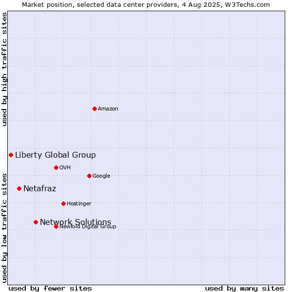 Market position of Network Solutions vs. Netafraz vs. Liberty Global Group