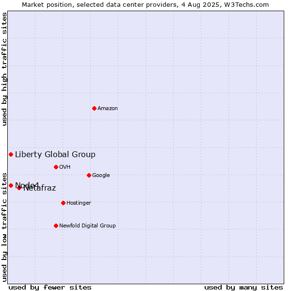 Market position of Netafraz vs. Node4 vs. Liberty Global Group