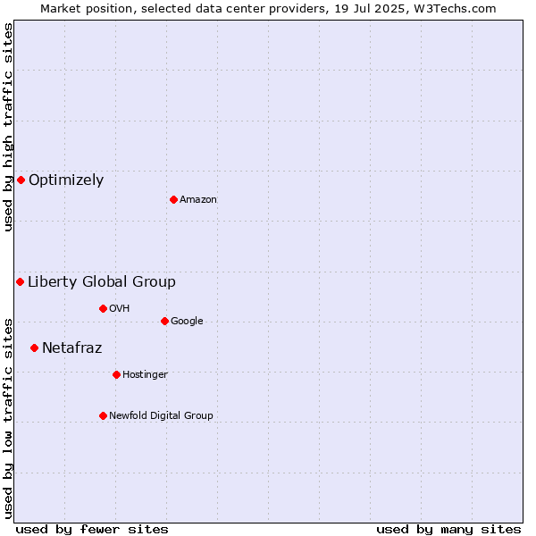 Market position of Netafraz vs. Optimizely vs. Liberty Global Group