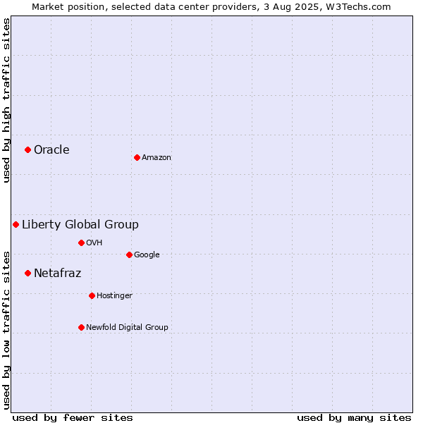 Market position of Oracle vs. Netafraz vs. Liberty Global Group