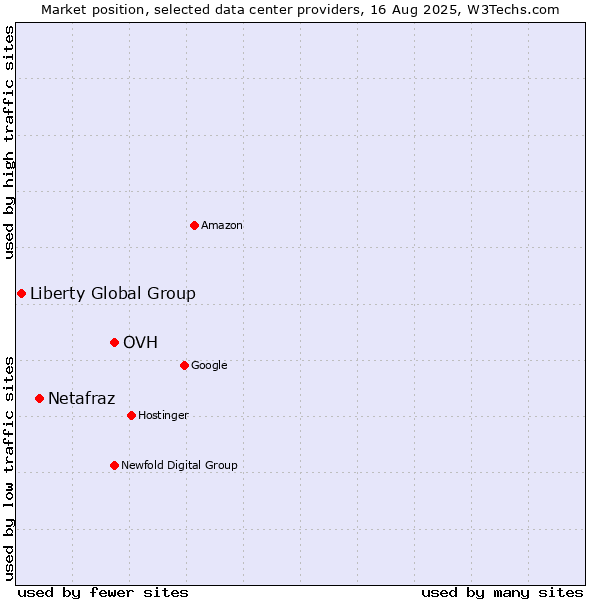 Market position of OVH vs. Netafraz vs. Liberty Global Group