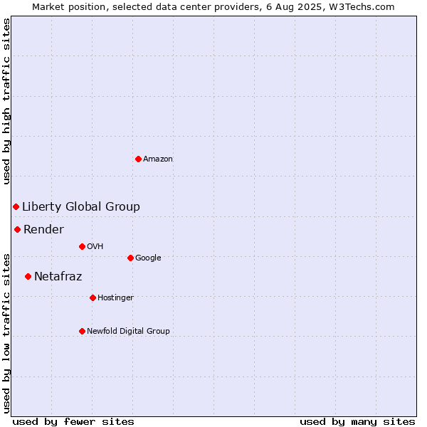 Market position of Netafraz vs. Render vs. Liberty Global Group