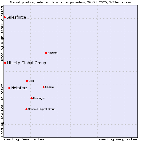 Market position of Netafraz vs. Liberty Global Group vs. Salesforce
