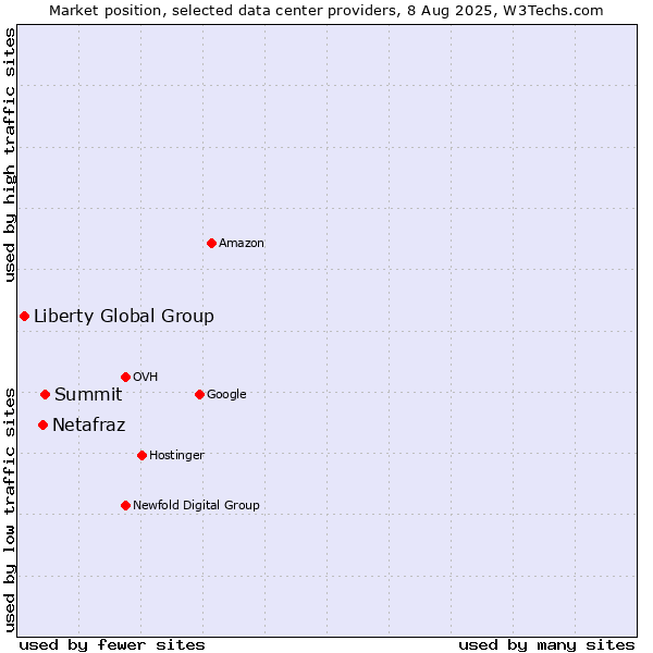 Market position of Summit vs. Netafraz vs. Liberty Global Group