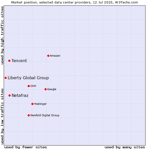 Market position of Netafraz vs. Tencent vs. Liberty Global Group