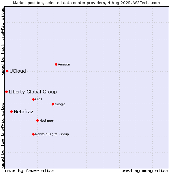 Market position of Netafraz vs. UCloud vs. Liberty Global Group