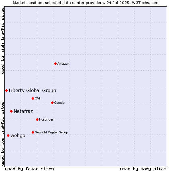 Market position of Netafraz vs. webgo vs. Liberty Global Group