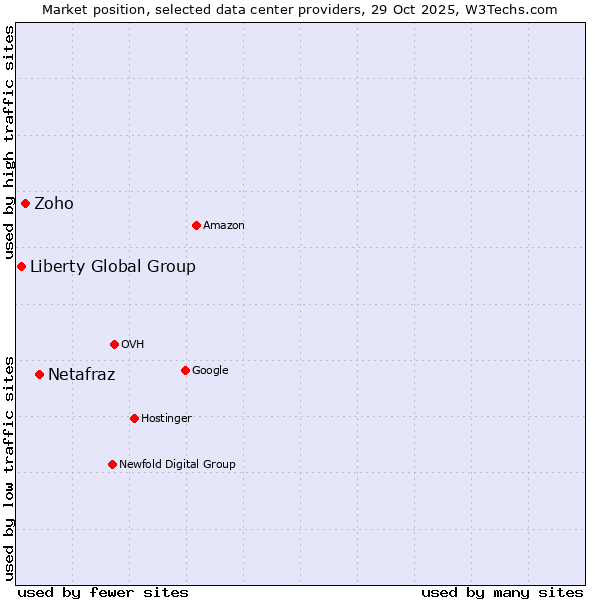 Market position of Netafraz vs. Zoho vs. Liberty Global Group