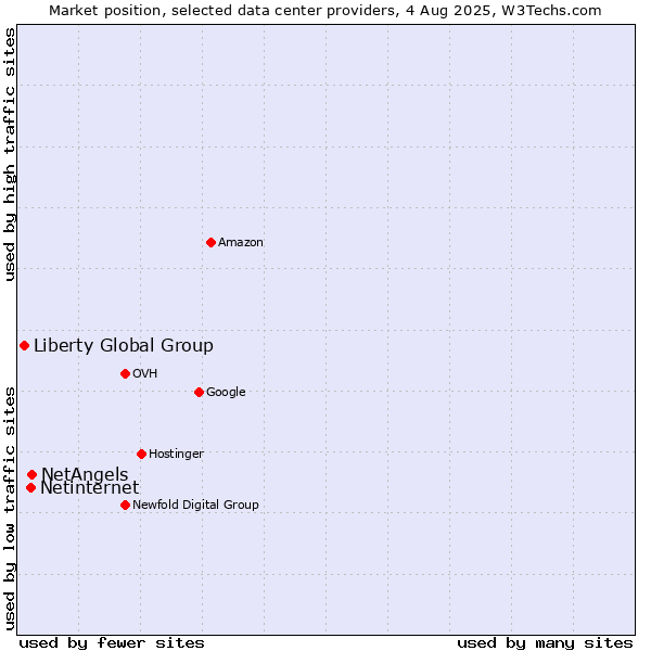 Market position of NetAngels vs. Netinternet vs. Liberty Global Group