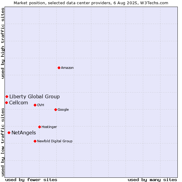 Market position of NetAngels vs. Liberty Global Group vs. Cellcom