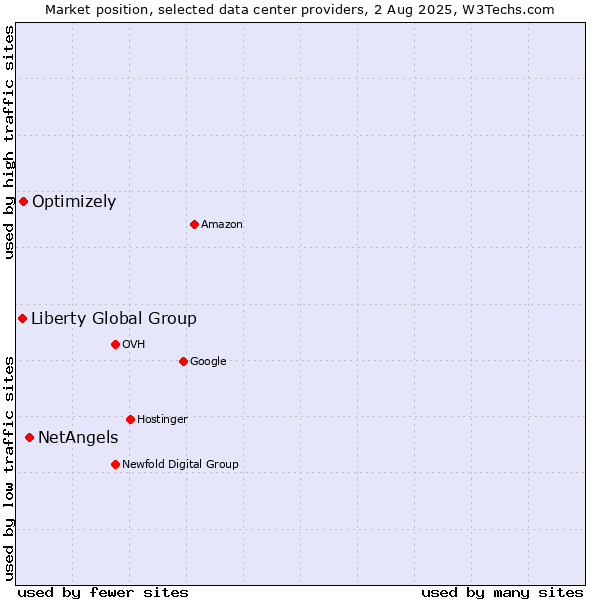 Market position of NetAngels vs. Optimizely vs. Liberty Global Group