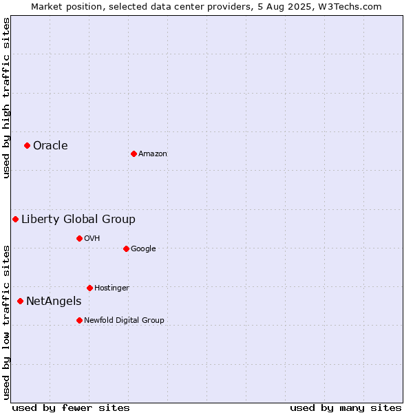 Market position of Oracle vs. NetAngels vs. Liberty Global Group