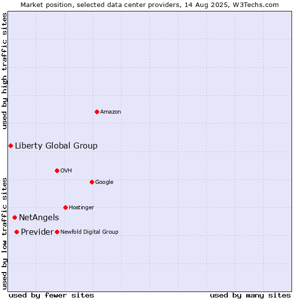 Market position of Previder vs. NetAngels vs. Liberty Global Group