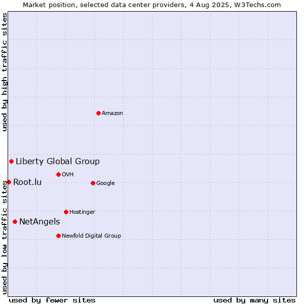 Market position of NetAngels vs. Liberty Global Group vs. Root.lu