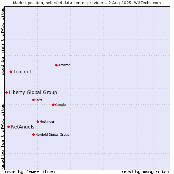 Market position of Tencent vs. NetAngels vs. Liberty Global Group